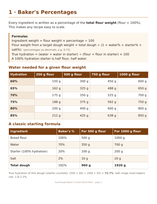 Sample page from the PDF pack: baker's percentage formulas and water-weight table