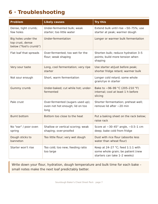 Sample page from the PDF pack: sourdough troubleshooting table
